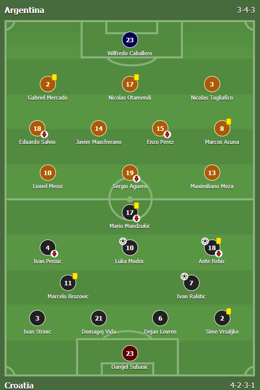 Argentina - Hrvatska 0:3